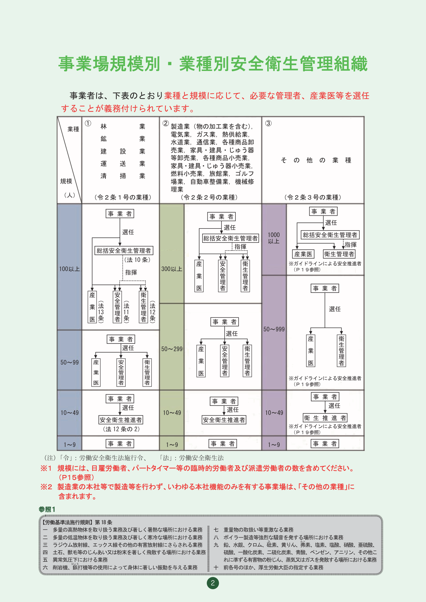 業種・規模別 安全衛生管理者等の選任義務一覧（京都労働局）
