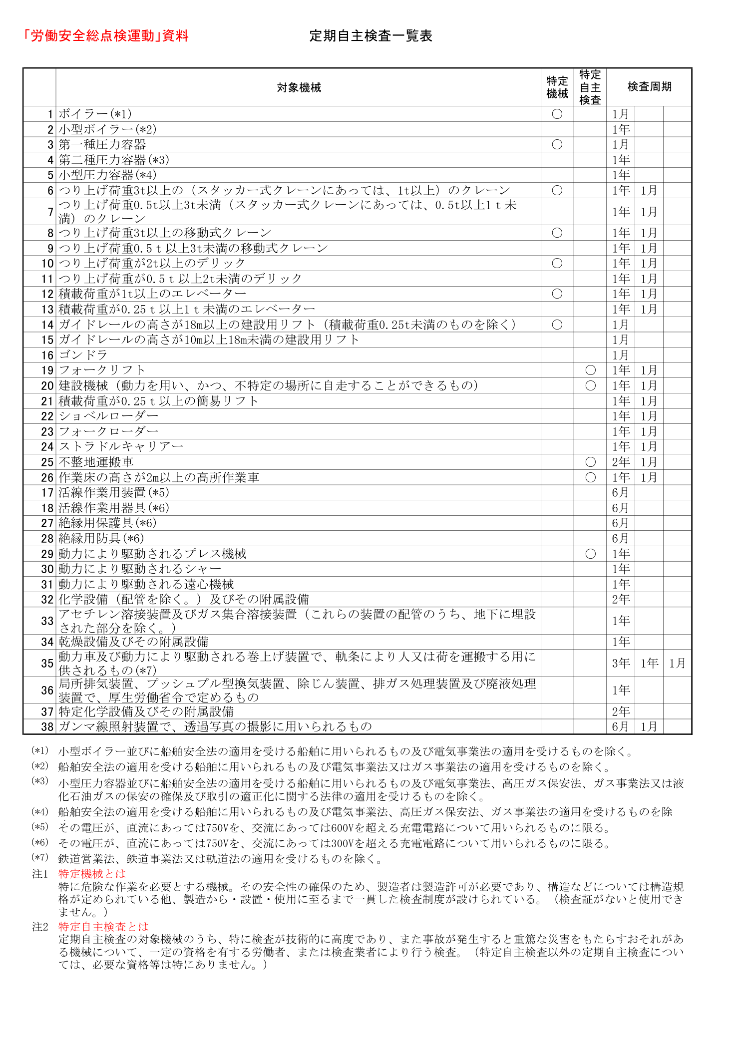 定期自主検査一覧表：ゴンドラ・クレーン等の検査周期（千葉労働局）