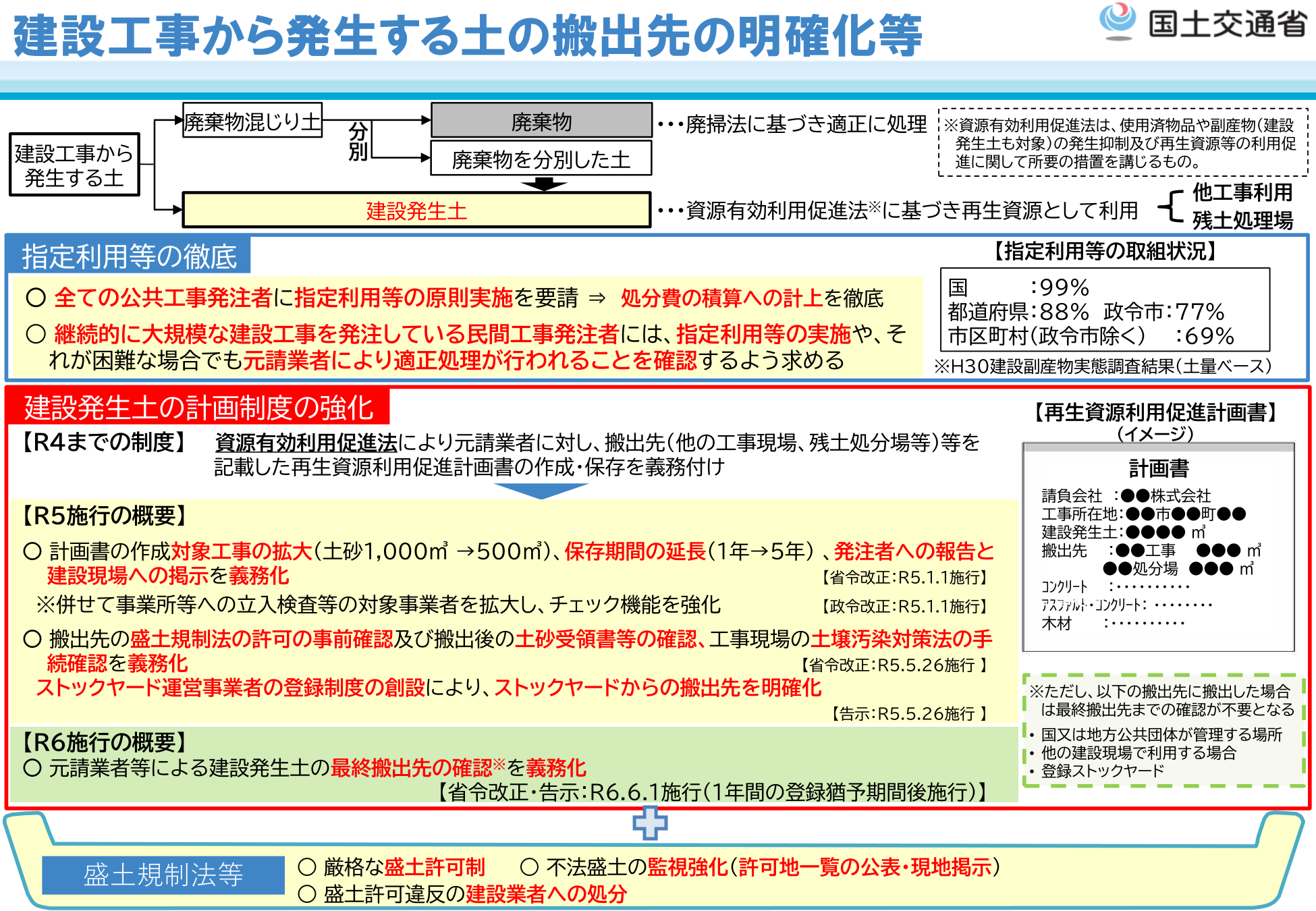 建設工事から発生する土の搬出先の明確化等（国土交通省）