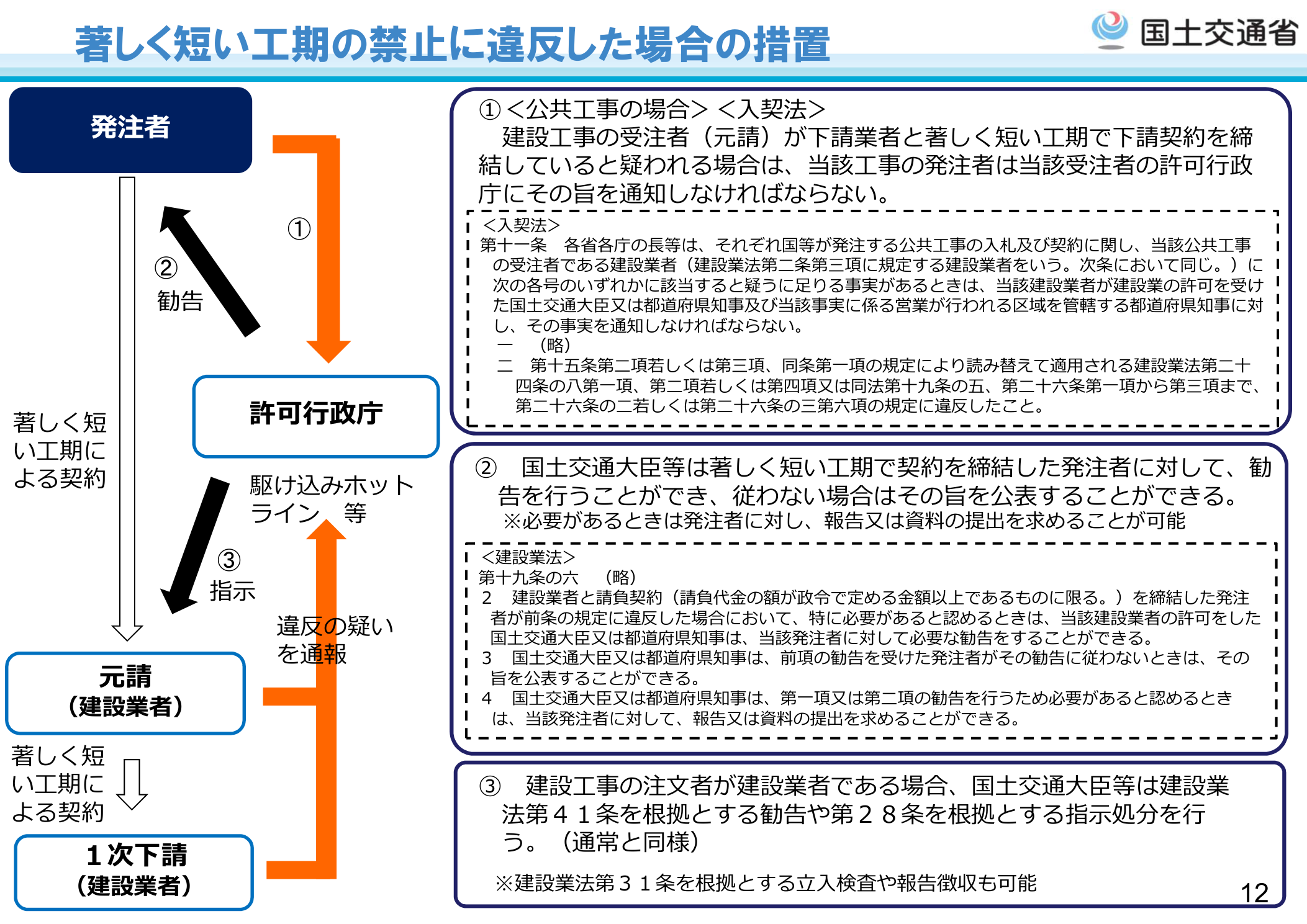 著しく短い工期の禁止に違反した場合の措置（発注者・受注者・下請間の対応フロー）