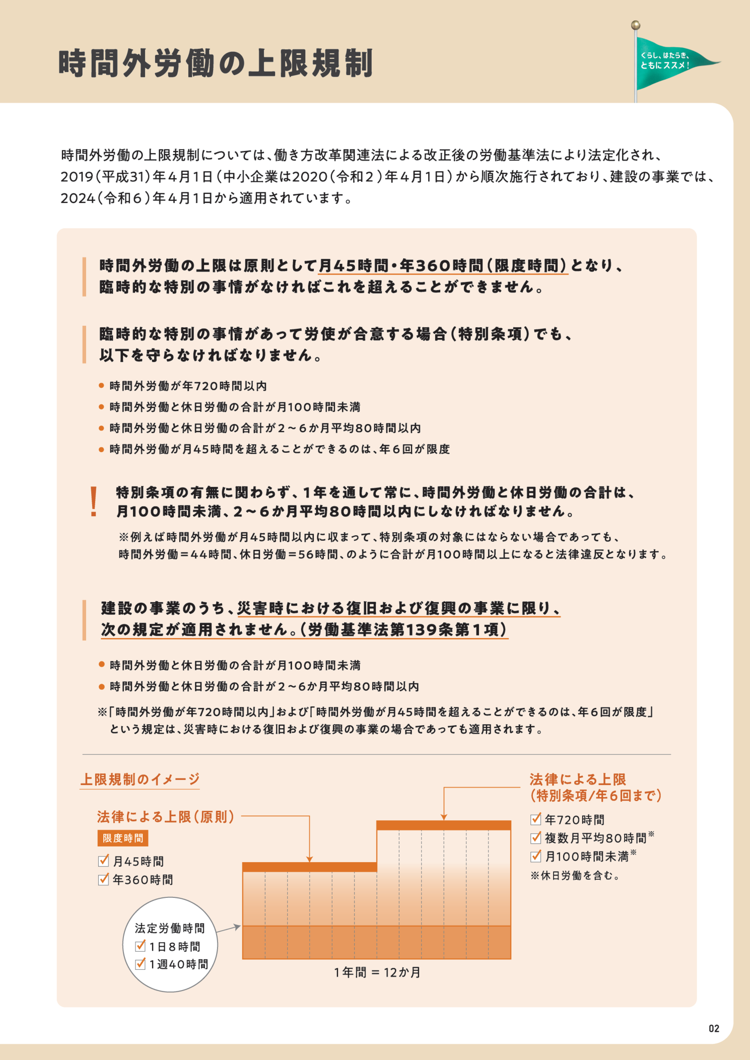 建設業 時間外労働の上限規制（厚生労働省）