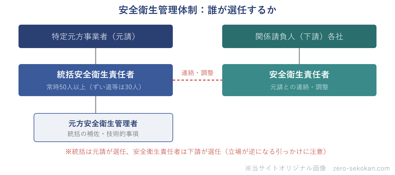 安全衛生管理体制とは？統括安全衛生責任者・元方安全衛生管理者・安全衛生責任者の違い | ゼロから学ぶ建築施工管理