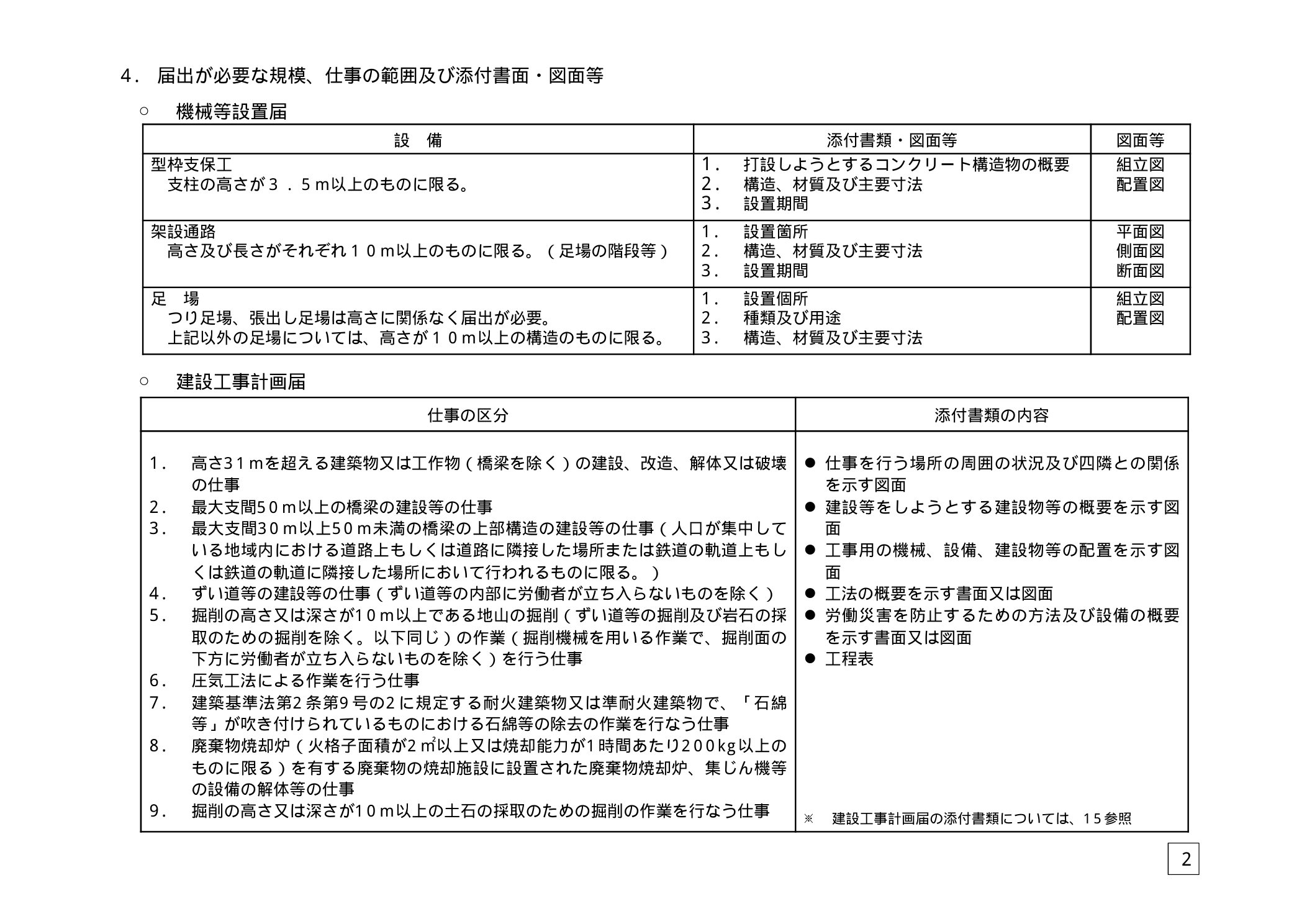 建設工事計画届：届出が必要な規模・仕事の範囲と添付書面・図面等の一覧表（足場・型枠支保工・架設通路）