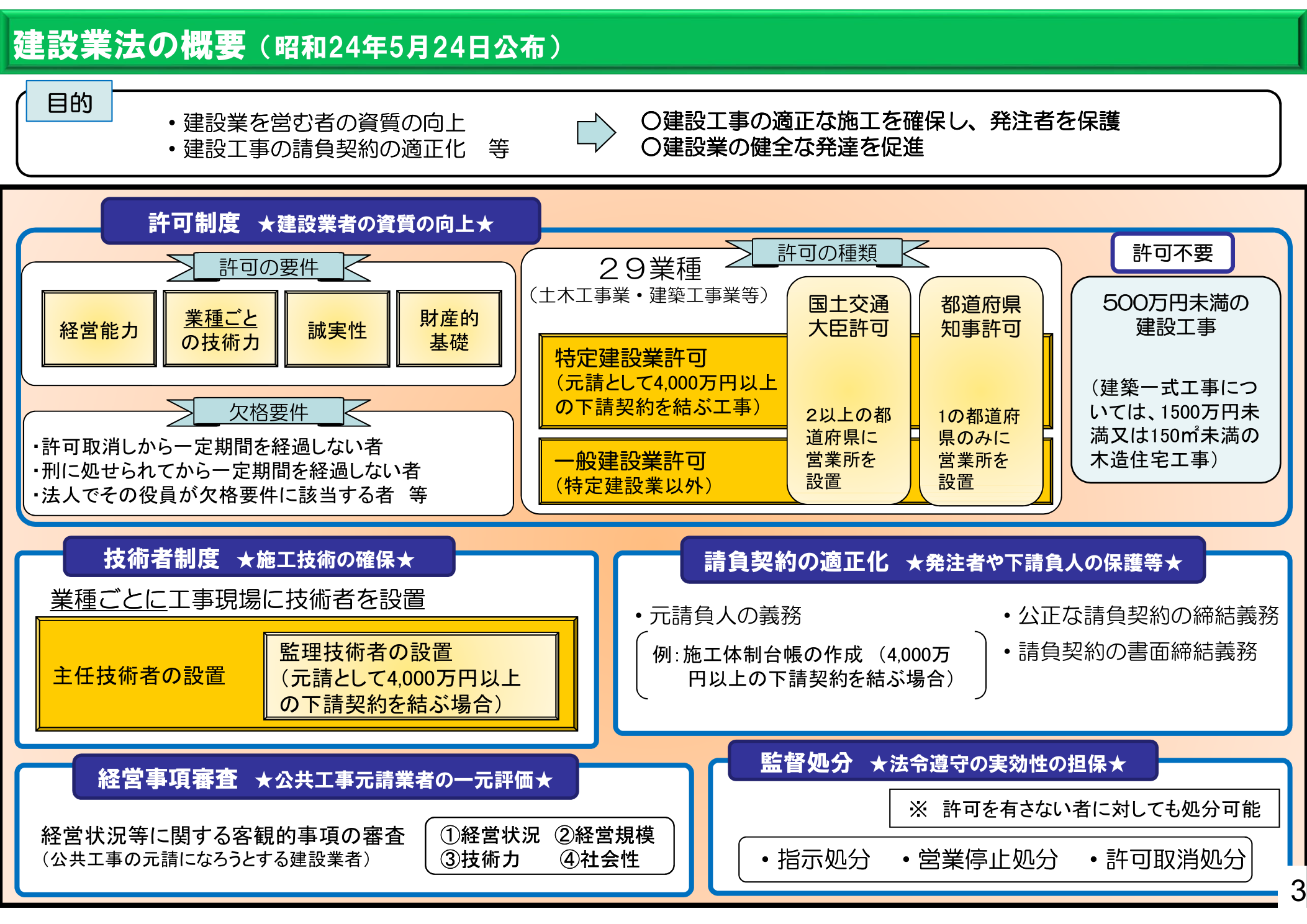 建設業法の概要（国土交通省）