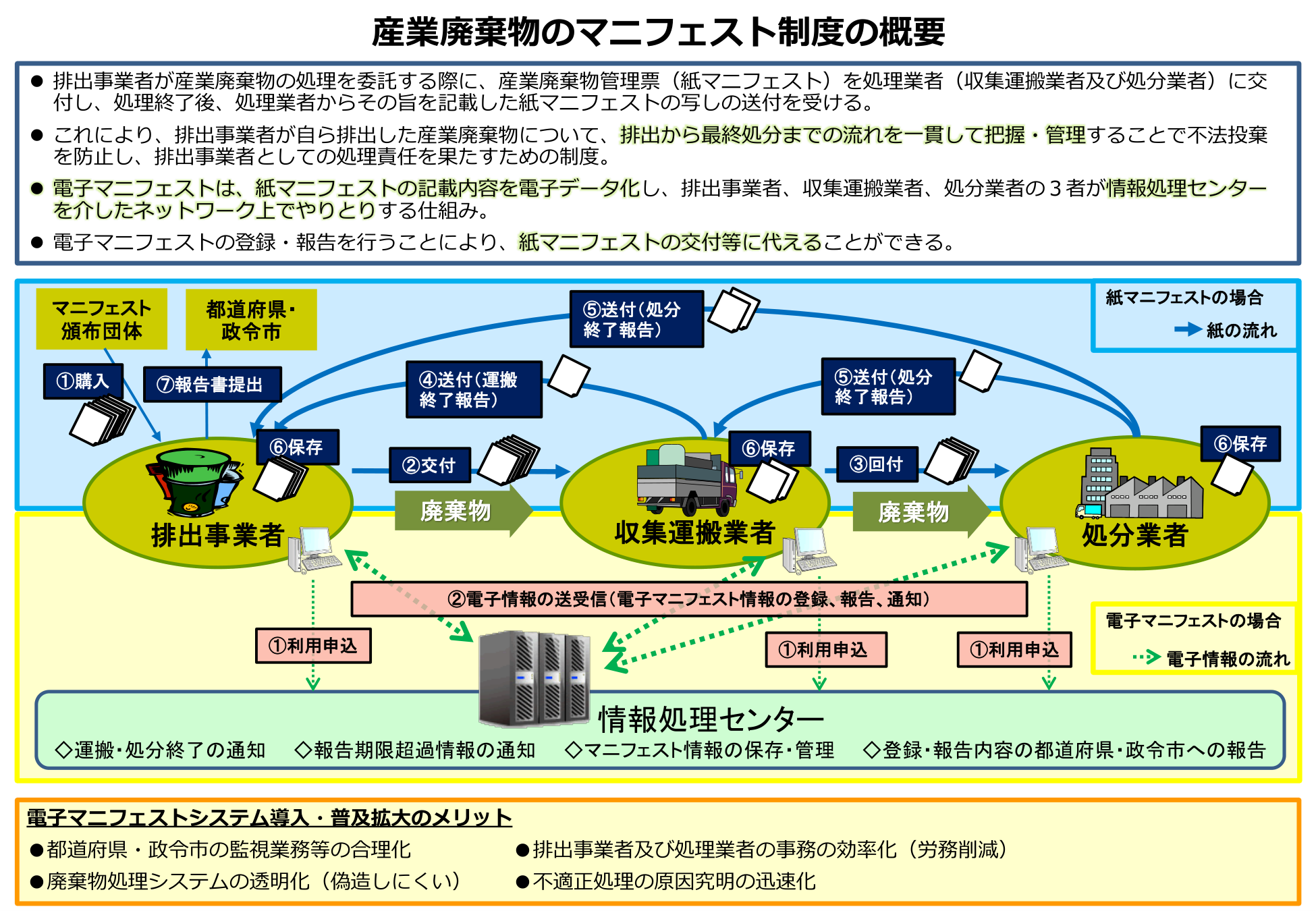 産業廃棄物マニフェスト制度の概要（排出事業者・収集運搬業者・処分業者・情報処理センターの関係フロー）