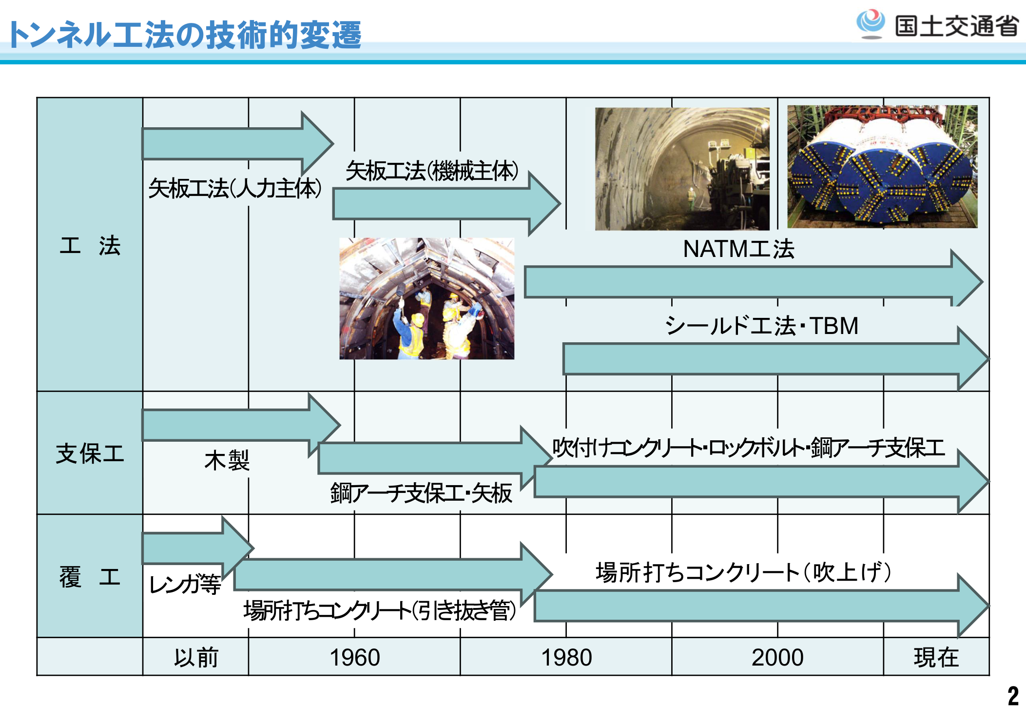 国土交通省 山岳トンネル工事施工管理指針 p.2