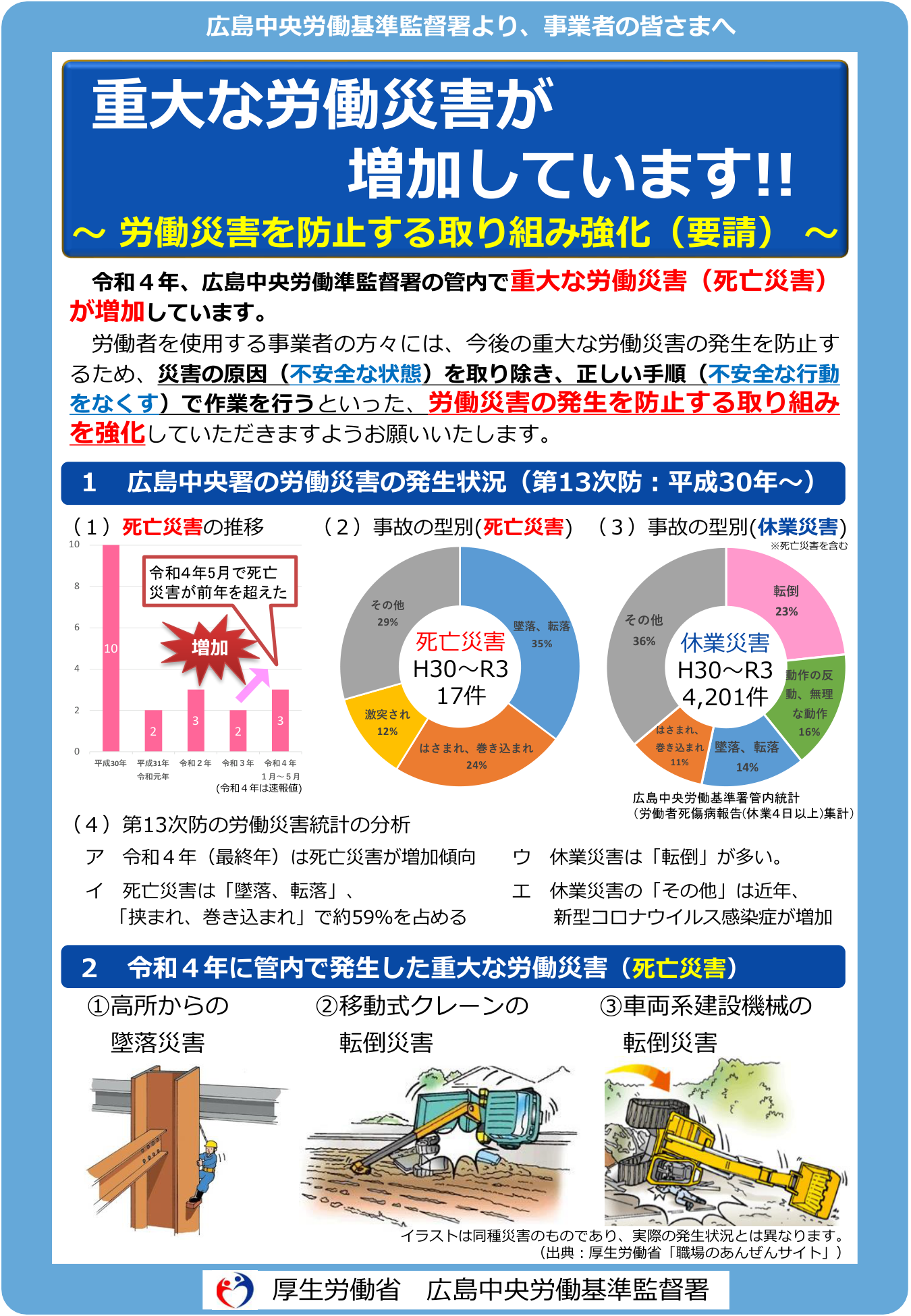 建設業の労働災害種類別割合（広島中央労働基準監督署）