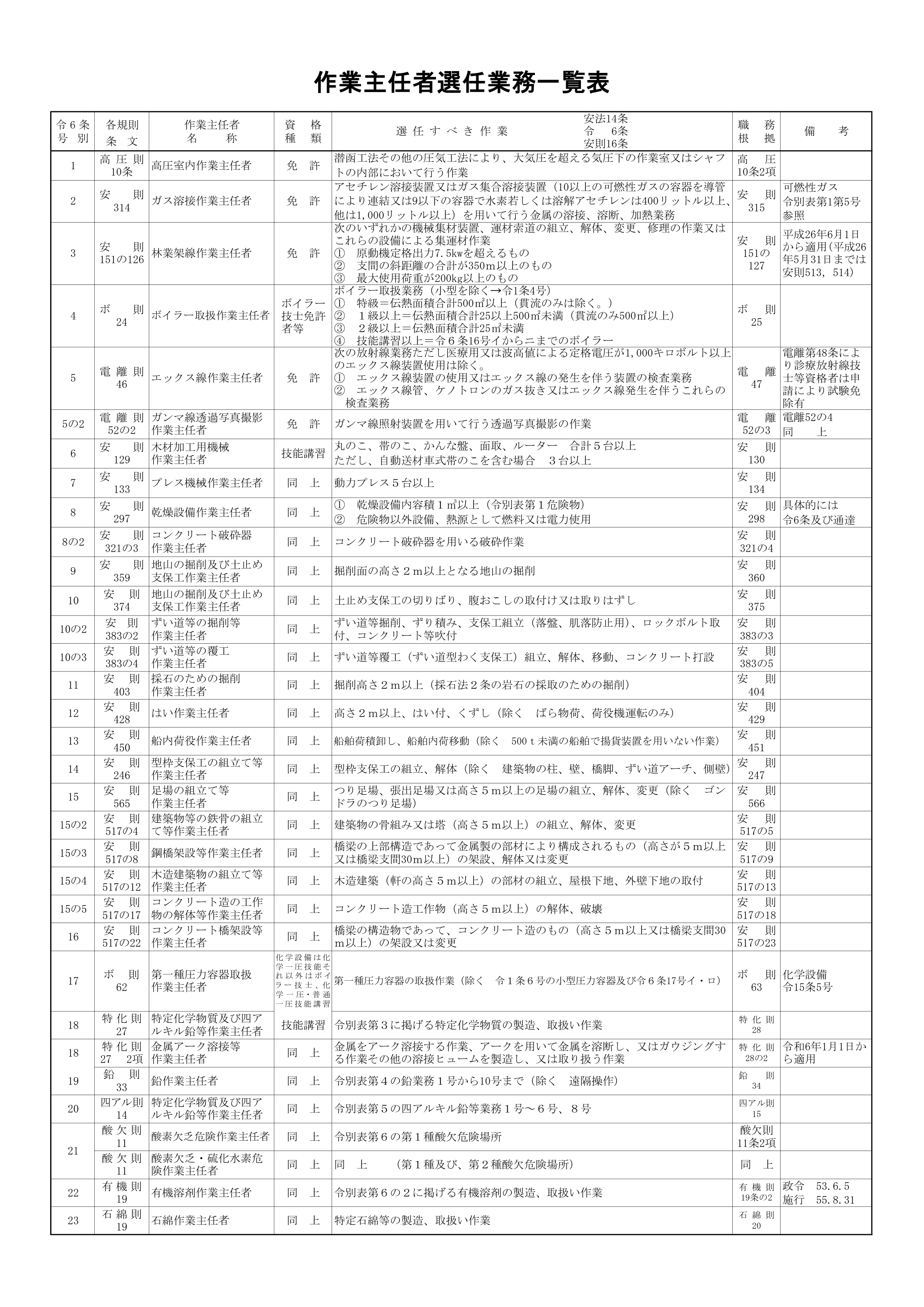 作業主任者選任業務一覧表（石綿作業主任者を含む）
